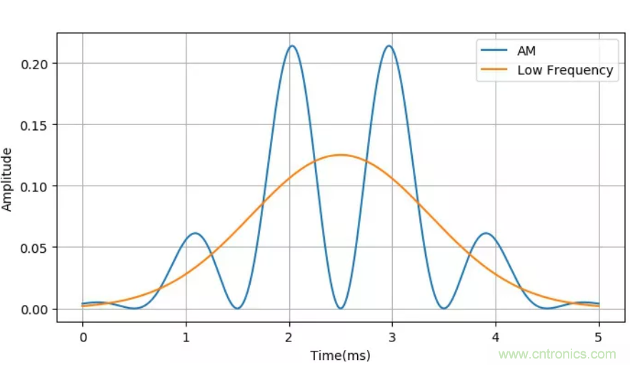 調製中的頻譜混疊