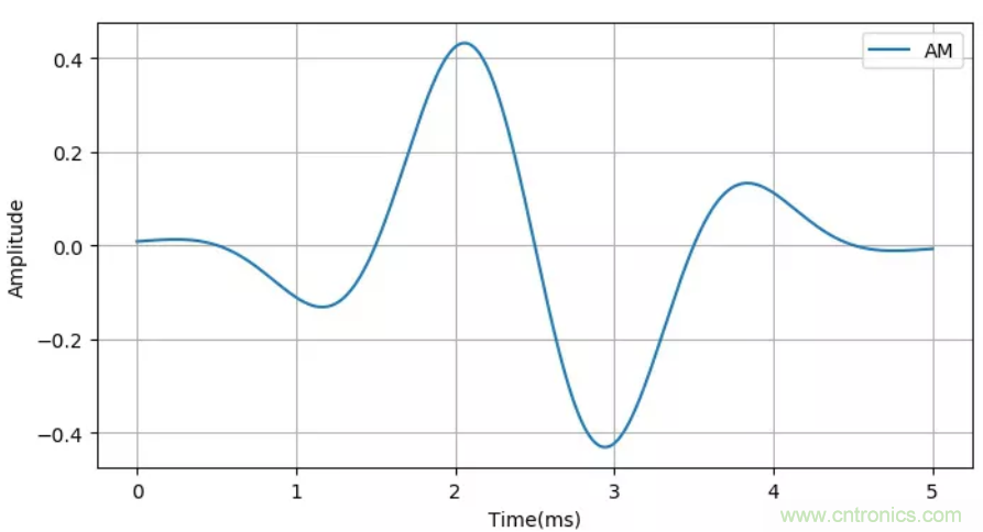 調製中的頻譜混疊