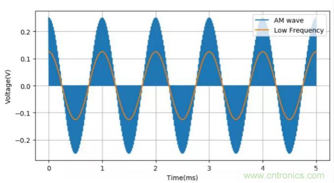 調製中的頻譜混疊