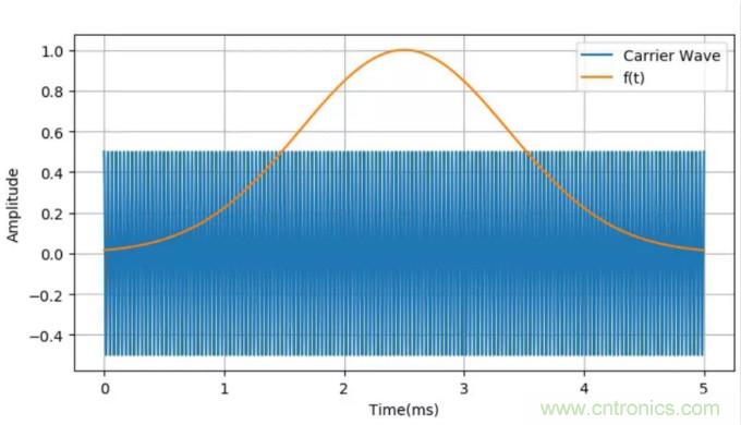 調製中的頻譜混疊