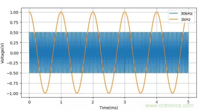 調製中的頻譜混疊
