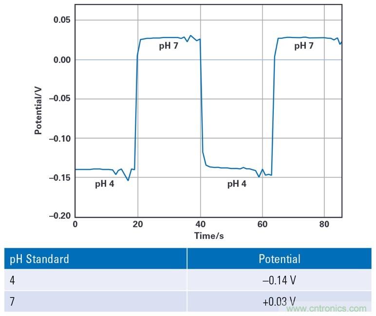 EmStat Pico：支持軟件運行的嵌入式小型電化學恒電勢器係統化模塊