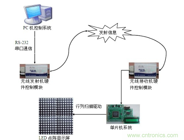 LED顯示屏控製係統是如何實現的