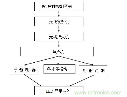 LED顯示屏控製係統是如何實現的