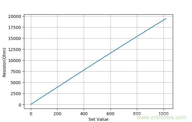 電子可變電阻器&mdash;&mdash;AD5272