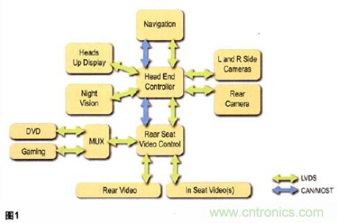 基於低壓差分信號的SerDes器件簡化汽車音頻連接