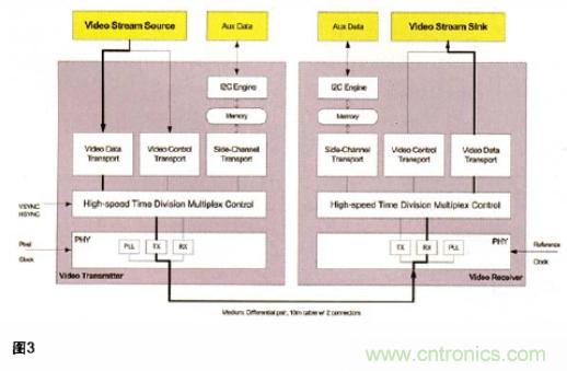 基於低壓差分信號的SerDes器件簡化汽車音頻連接