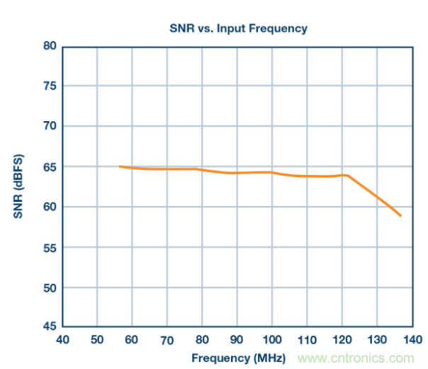 聽說想要出色的線性度，ADC與驅動器更配哦~