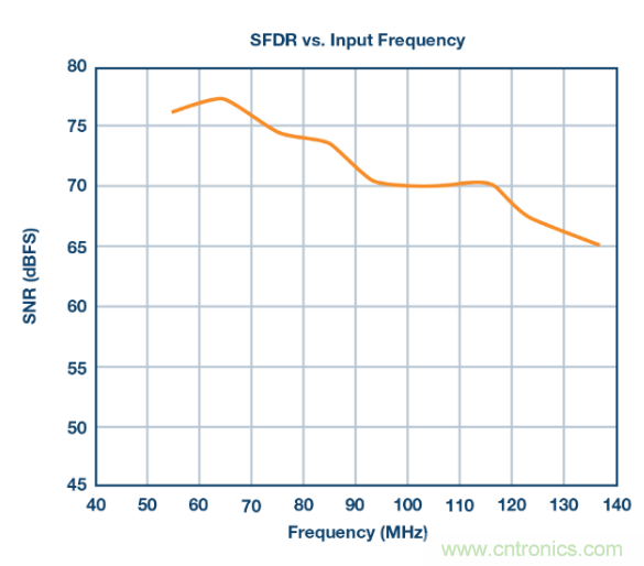 聽說想要出色的線性度，ADC與驅動器更配哦~