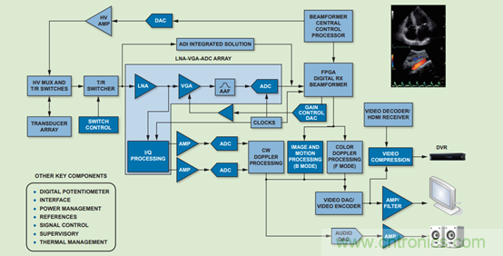 如何利用高性能模擬前端信號鏈助力醫療超聲係統發展？