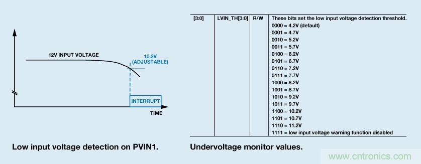 適合空間受限應用的最高功率密度、多軌電源解決方案
