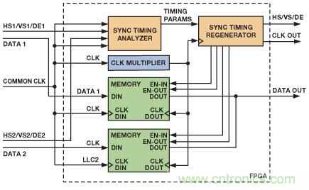 基於FPGA的係統通過合成兩條視頻流來提供3D視頻