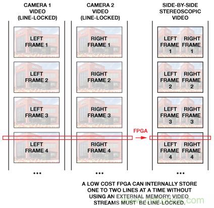 基於FPGA的係統通過合成兩條視頻流來提供3D視頻