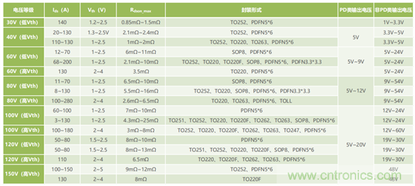 效率媲美氮化镓的超級矽MOSFET