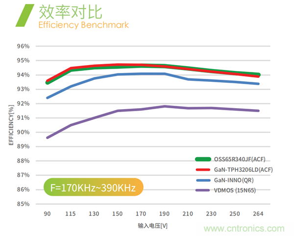 效率媲美氮化镓的超級矽MOSFET
