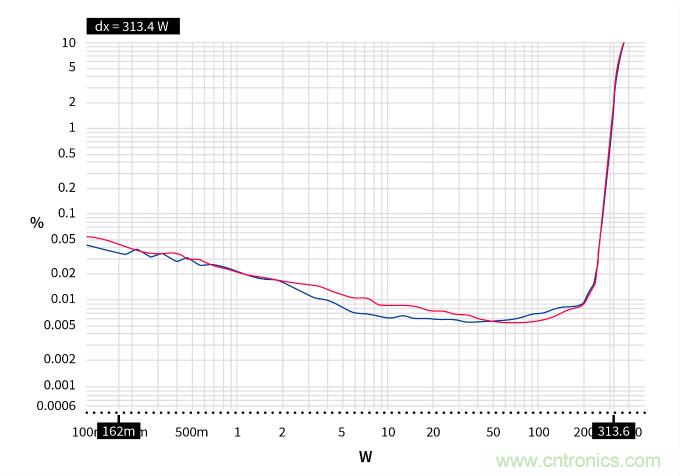 用氮化镓能獲得更好的音頻放大器嗎？
