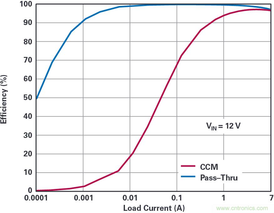 4開關降壓-升壓控製器，具備直通功能，可以消除開關噪聲