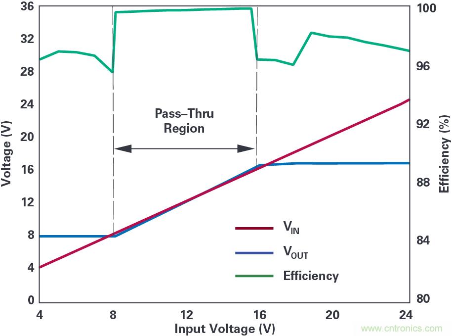 4開關降壓-升壓控製器，具備直通功能，可以消除開關噪聲