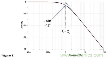 1&Omega;電阻和1&Omega;容抗串聯，容抗上的AC信號占多少？