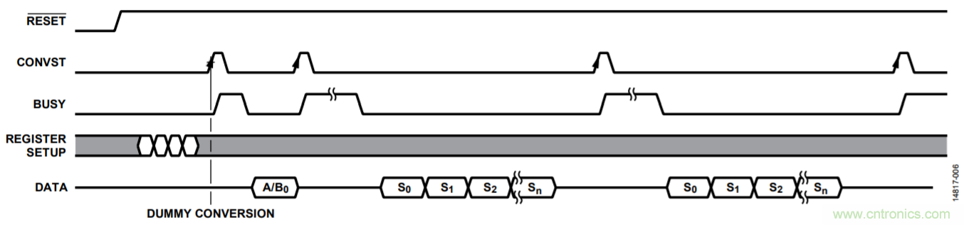 配置AD7616用於高動態範圍應用的設置示例