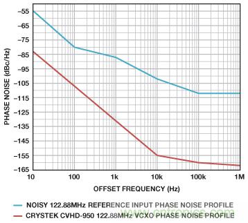 雙環路時鍾發生器可清除抖動並提供多個高頻輸出