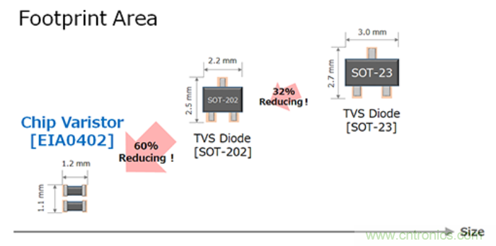 穩壓、TVS二極管和壓敏電阻的區別？使用時應進行比較的4個要點