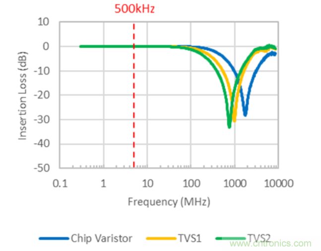 穩壓、TVS二極管和壓敏電阻的區別？使用時應進行比較的4個要點