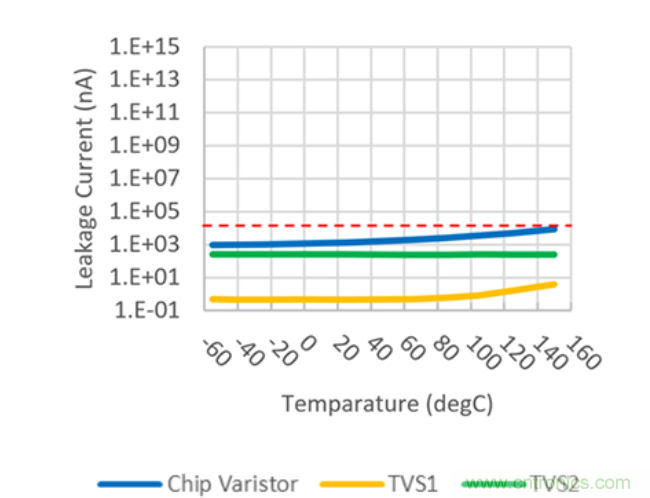 穩壓、TVS二極管和壓敏電阻的區別？使用時應進行比較的4個要點
