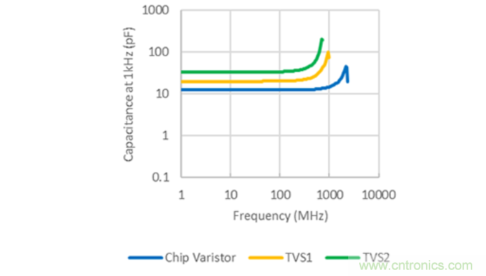 穩壓、TVS二極管和壓敏電阻的區別？使用時應進行比較的4個要點