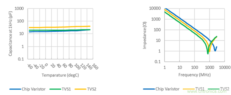 穩壓、TVS二極管和壓敏電阻的區別？使用時應進行比較的4個要點