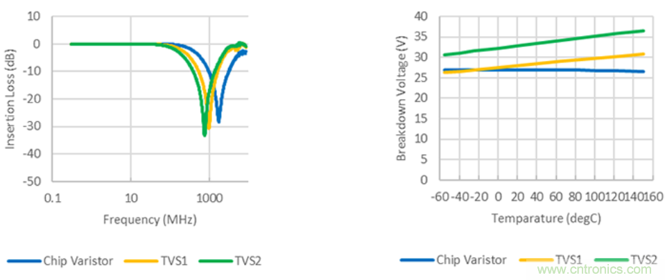 穩壓、TVS二極管和壓敏電阻的區別？使用時應進行比較的4個要點
