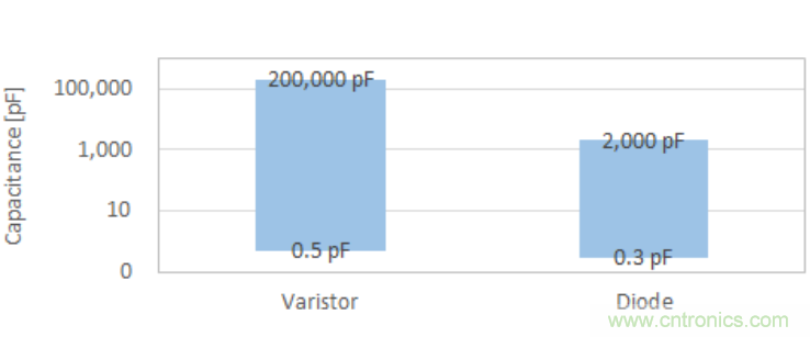 穩壓、TVS二極管和壓敏電阻的區別？使用時應進行比較的4個要點