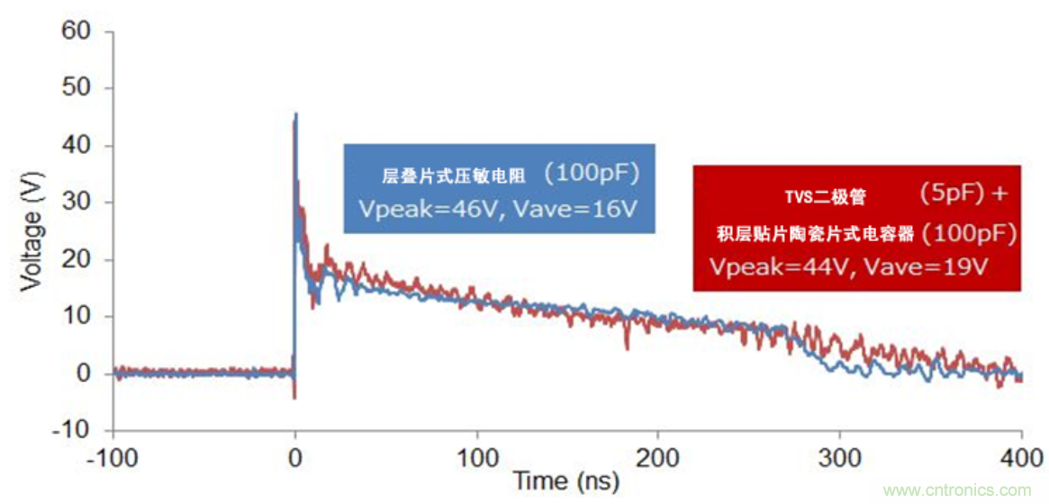 穩壓、TVS二極管和壓敏電阻的區別？使用時應進行比較的4個要點