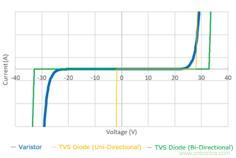 穩壓、TVS二極管和壓敏電阻的區別？使用時應進行比較的4個要點
