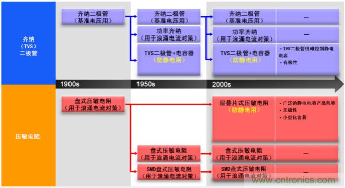 穩壓、TVS二極管和壓敏電阻的區別？使用時應進行比較的4個要點