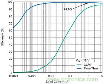 為汽車電子係統提供供電和保護，無開關噪聲，效率高達99.9%
