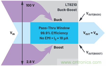 為汽車電子係統提供供電和保護，無開關噪聲，效率高達99.9%