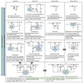 為汽車電子係統提供供電和保護，無開關噪聲，效率高達99.9%