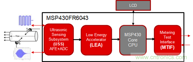 &ldquo;軟硬兼施&rdquo;，TI超聲波產品讓燃氣表更準確可靠
