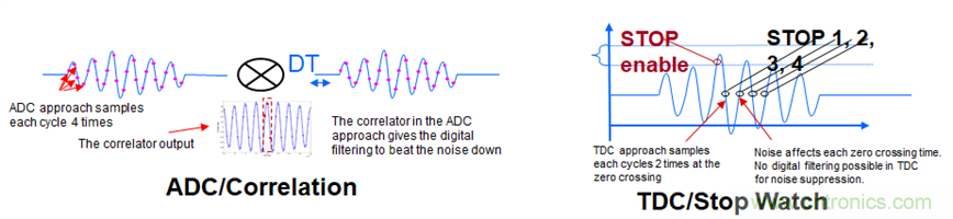 &ldquo;軟硬兼施&rdquo;，TI超聲波產品讓燃氣表更準確可靠