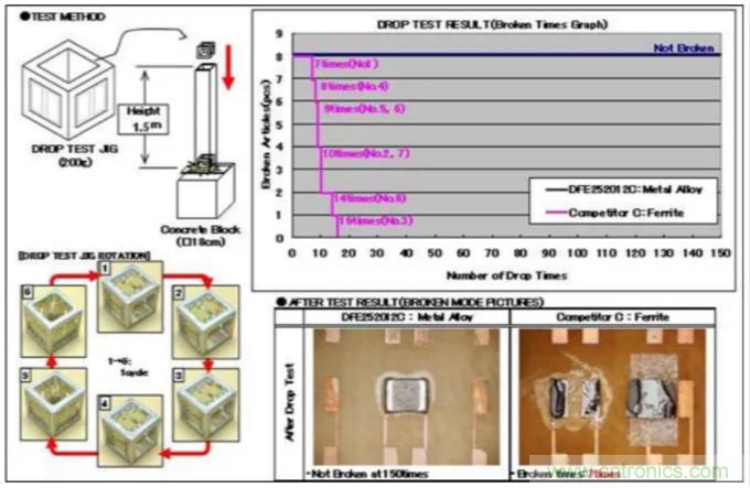 為什麼醫療設備青睞村田的金屬合金功率電感器？