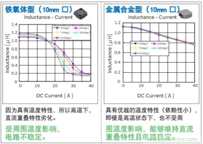 為什麼醫療設備青睞村田的金屬合金功率電感器？