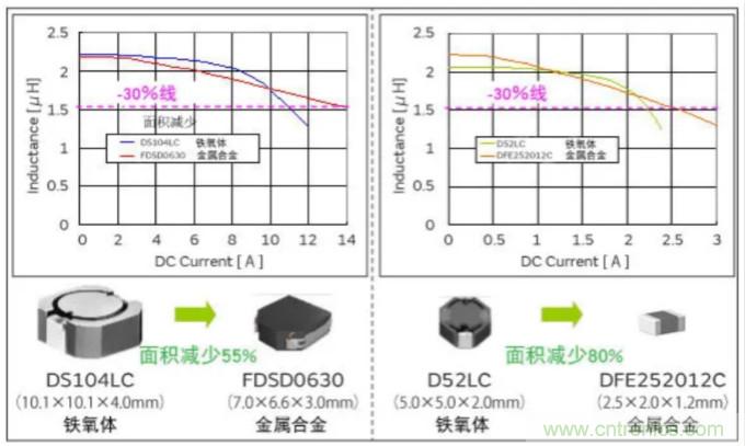 為什麼醫療設備青睞村田的金屬合金功率電感器？