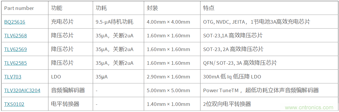 德州儀器運動相機和手持雲台解決方案