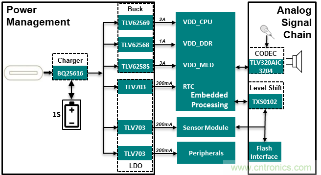 德州儀器運動相機和手持雲台解決方案
