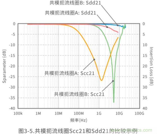 靜噪基礎教程&mdash;&mdash;差分傳輸中的噪聲抑製