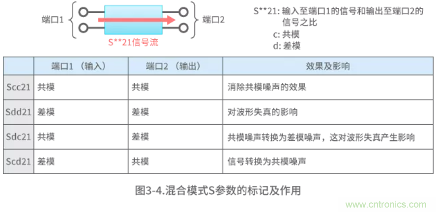 靜噪基礎教程&mdash;&mdash;差分傳輸中的噪聲抑製