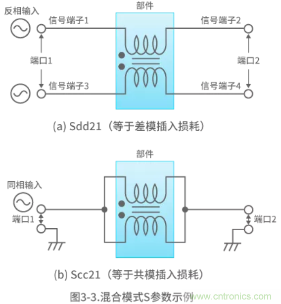 靜噪基礎教程&mdash;&mdash;差分傳輸中的噪聲抑製