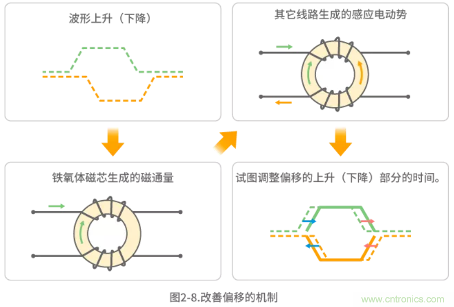 靜噪基礎教程&mdash;&mdash;差分傳輸中的噪聲抑製
