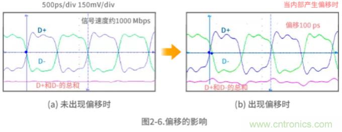 靜噪基礎教程&mdash;&mdash;差分傳輸中的噪聲抑製